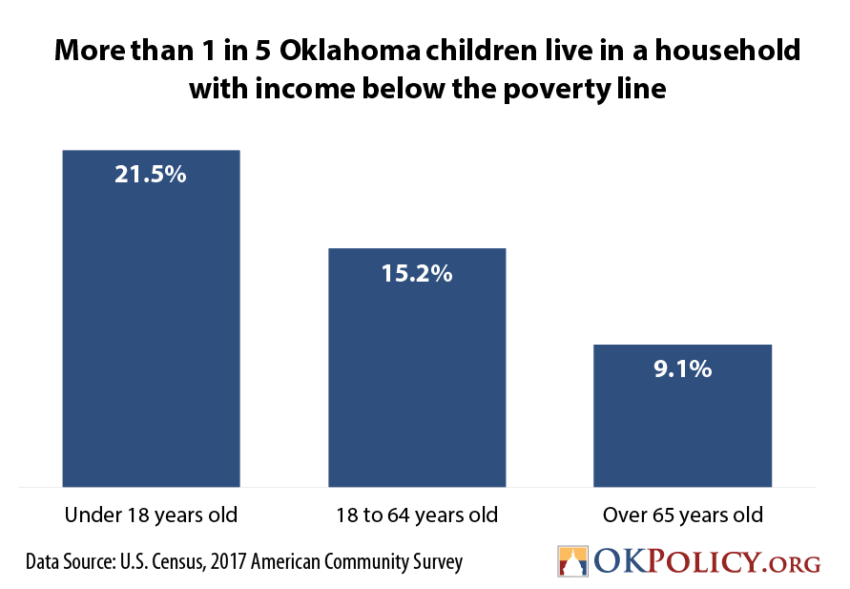 New Census data shows Oklahoma fell further behind U.S. on poverty and
