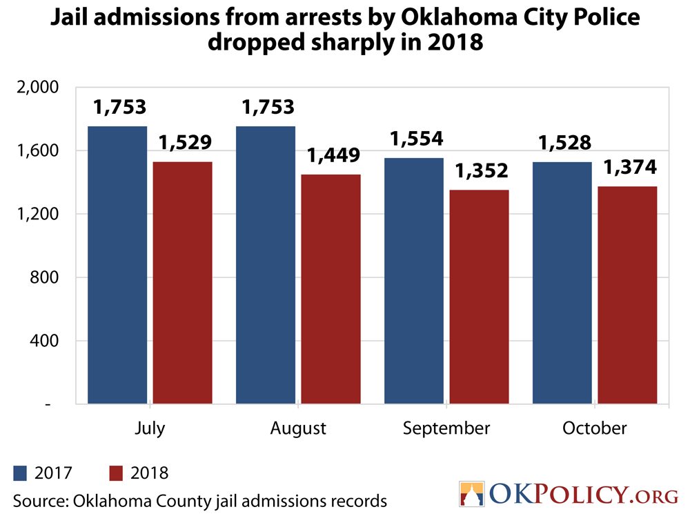 Oklahoma Omes Org Chart