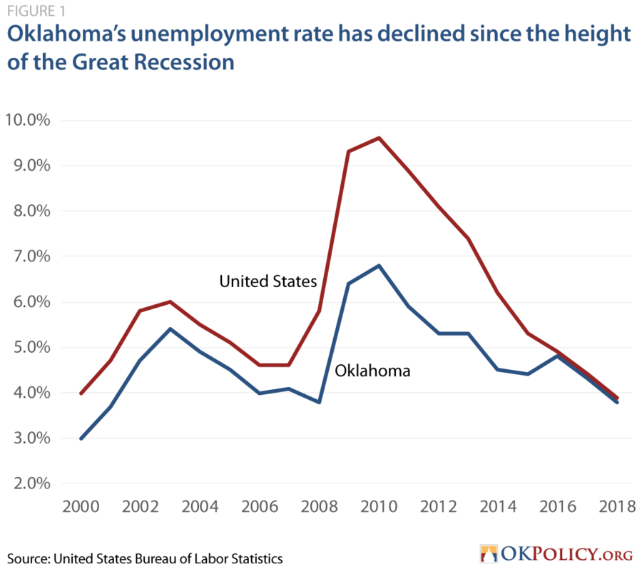 The State of Work in Oklahoma Finding Work (Part 1 of 3) Oklahoma