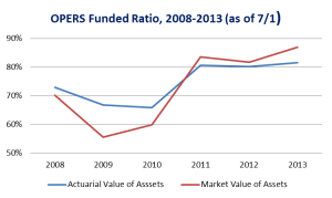Source: State of Oklahoma Public Employees Retirement System, Actuarial Valuation Report as of July 1, 2013 (Cavanugh Macdonald Consulting, LLC)