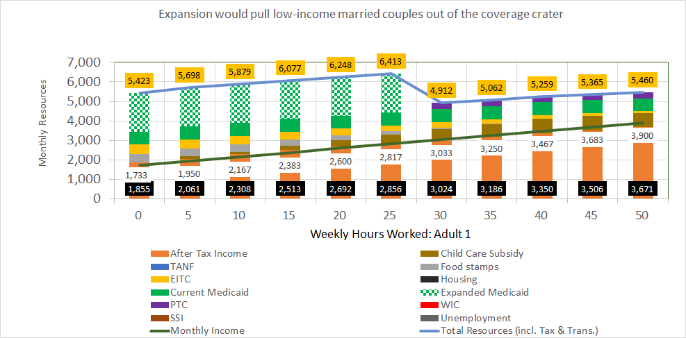 Oklahoma-Policy-Institute-Expansion-would-pull-low-income-marries-couples-out-of-the-coverage-crater-2