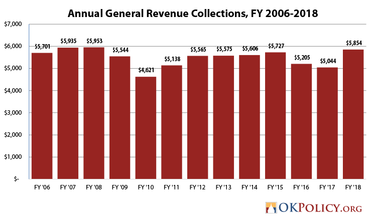Oklahoma Sales Tax Chart