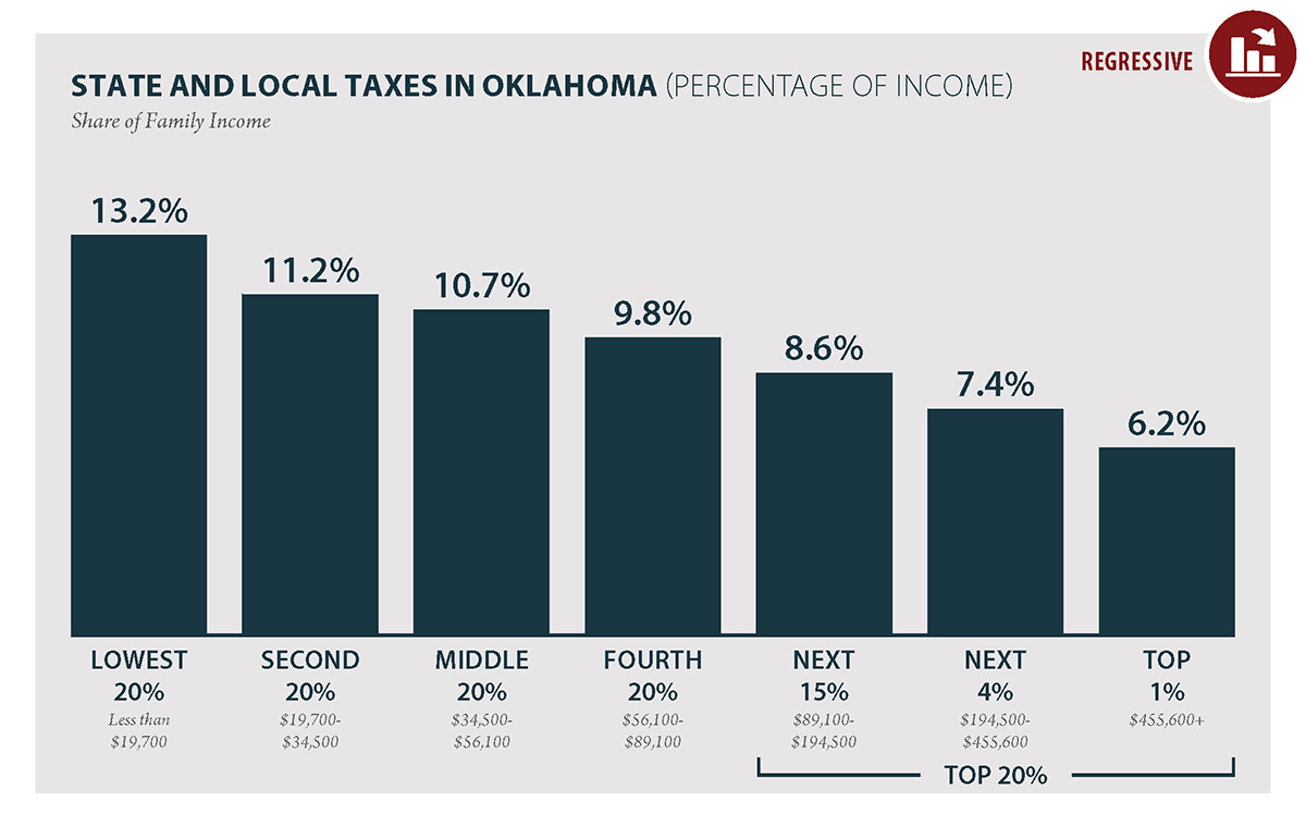 New analysis taxpayers in Oklahoma pay more than twice the