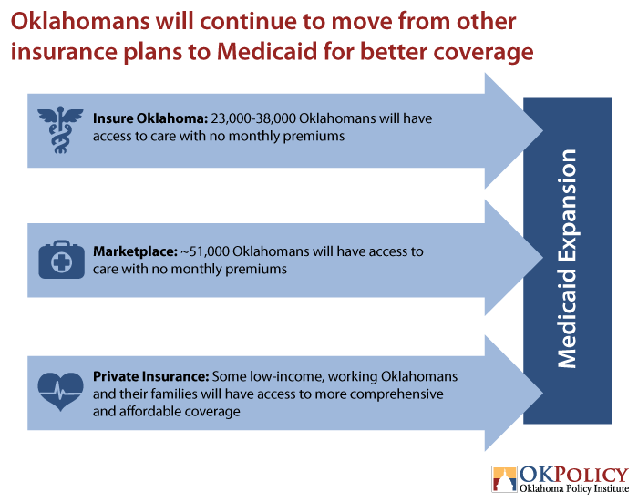 Medicaid Expansion Is Working Just As Expected - Oklahoma Policy Institute