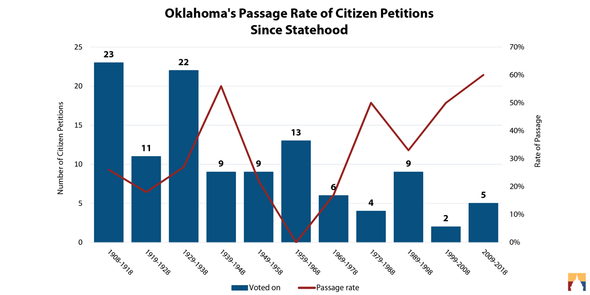 Citizen Petition Oklahoma’s best chance to raise the minimum wage