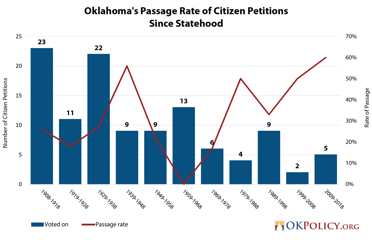 Citizen Petition Oklahoma S Best Chance To Raise The Minimum Wage Oklahoma Policy Institute