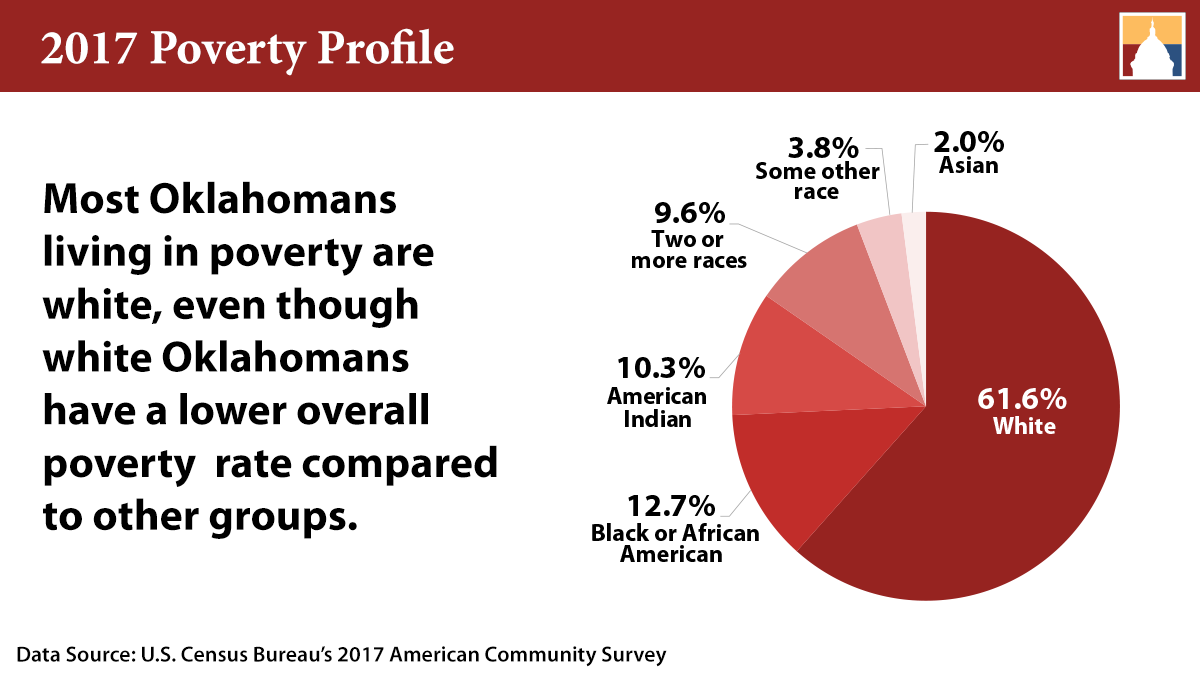 Oklahoma Poverty Profile Oklahoma Policy Institute