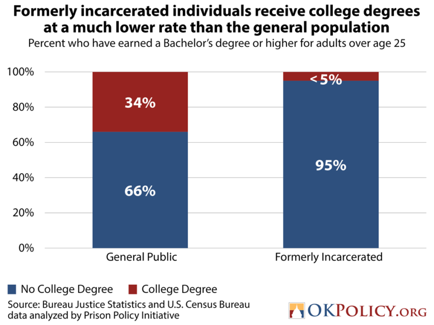 Funding postsecondary education for incarcerated Oklahomans could pay