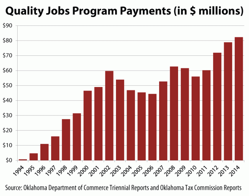 Quality Jobs payments grew from $56 million in FY 2010 to $82.3 million in FY 2014.