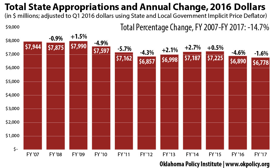 FY 2017 Budget Highlights - Oklahoma Policy Institute