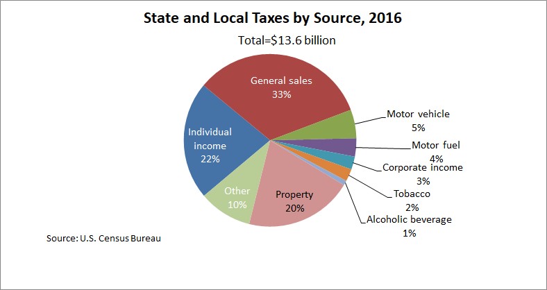 Oklahoma's Tax Mix - Oklahoma Policy Institute