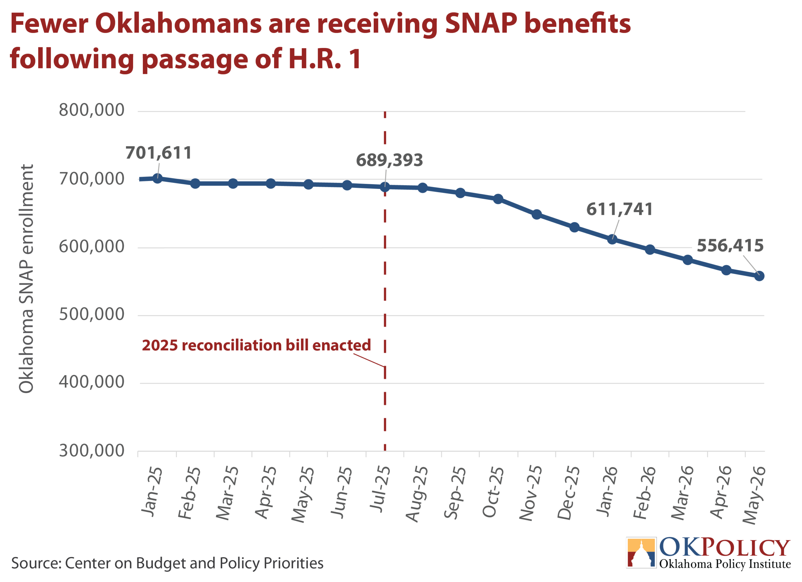 SNAP Enrollment (Updated)