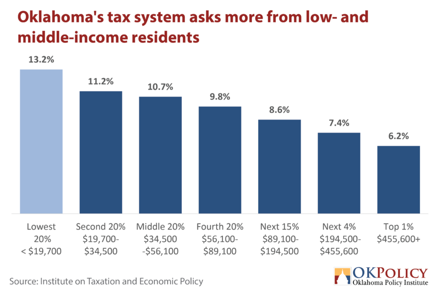 Share-of-state-and-local-taxes-in-OK-900x611