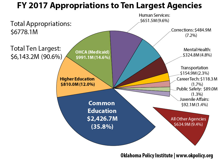 Oklahoma State Budget Pie Chart 2016