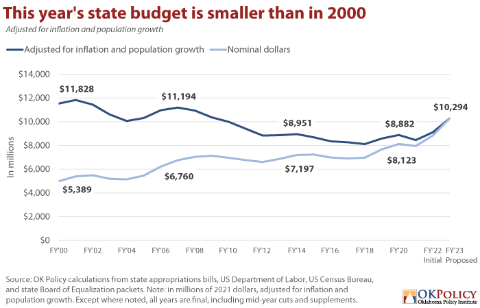 This-years-state-budget-is-smaller-than-in-2000-adjusted-for-inflation-and-population-growth-via-Oklahoma-Policy-Institute