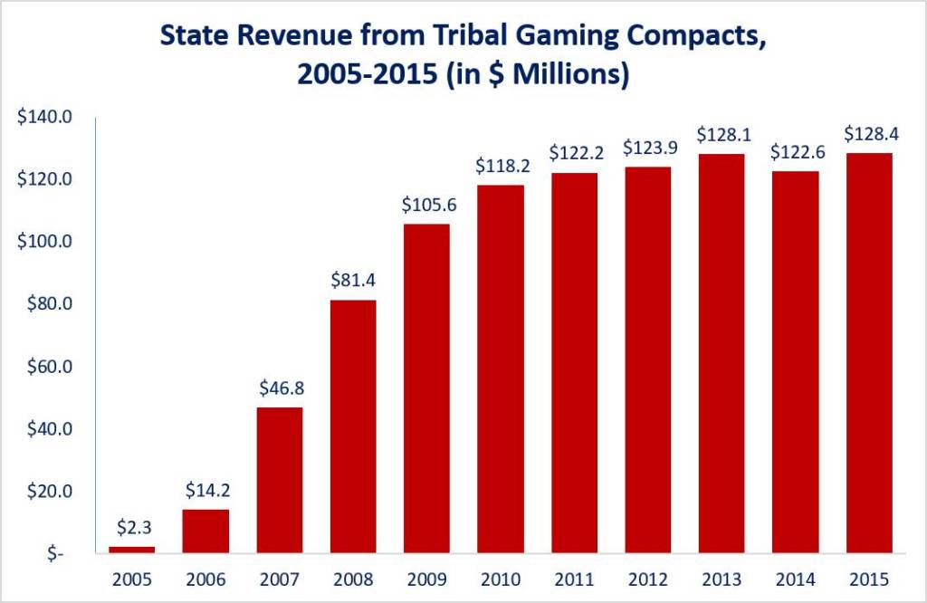 TribalGaming05-15