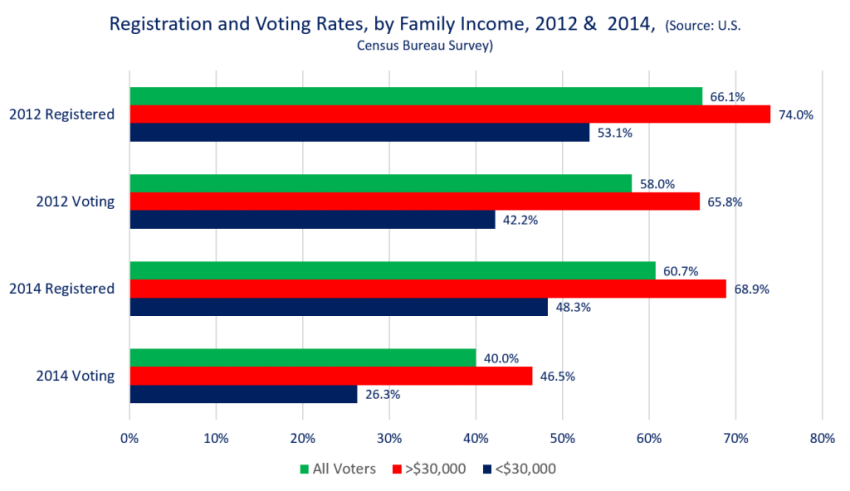 TurnoutbyIncome2012-14(2)