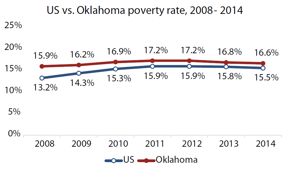 2014 Oklahoma Poverty Profile - Oklahoma Policy Institute