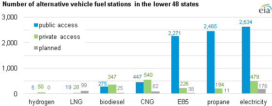 Chart by U.S. Energy Information Administration