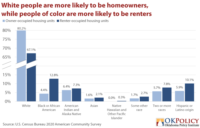 White-people-are-more-likely-to-be-homeowners-while-people-of-color-are-more-likely-to-be-renters-Chart-via-Oklahoma-Policy-Institute