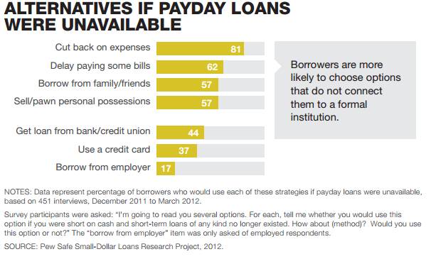 alternatives to payday loans