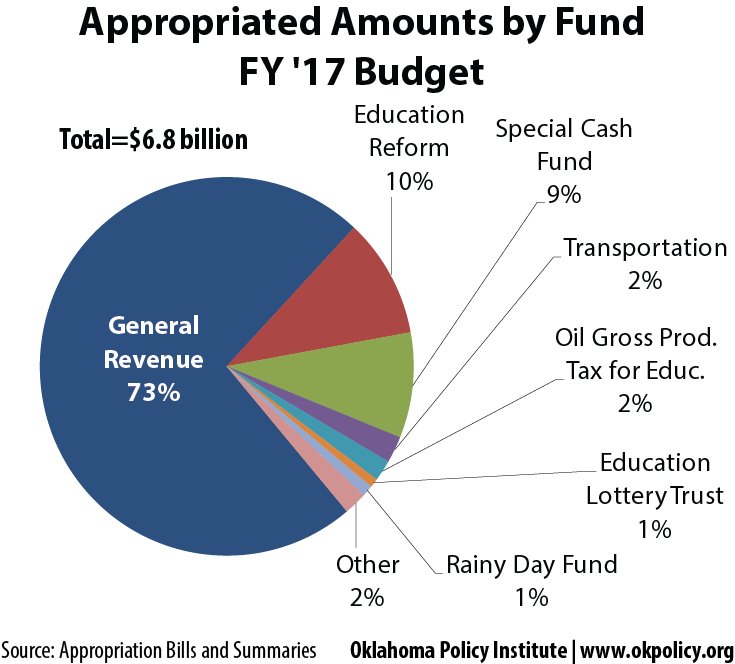 Limits On The Budget - Oklahoma Policy Institute | Oklahoma Policy ...