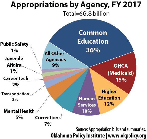 appropriations-by-agency-fy-2017