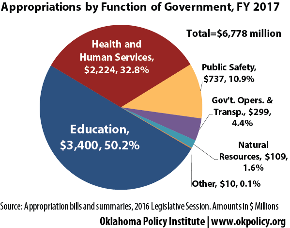 state-spending-and-services-oklahoma-policy-institute