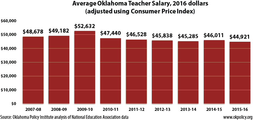 Why Oklahoma teachers need a raise, in two charts - Oklahoma Policy