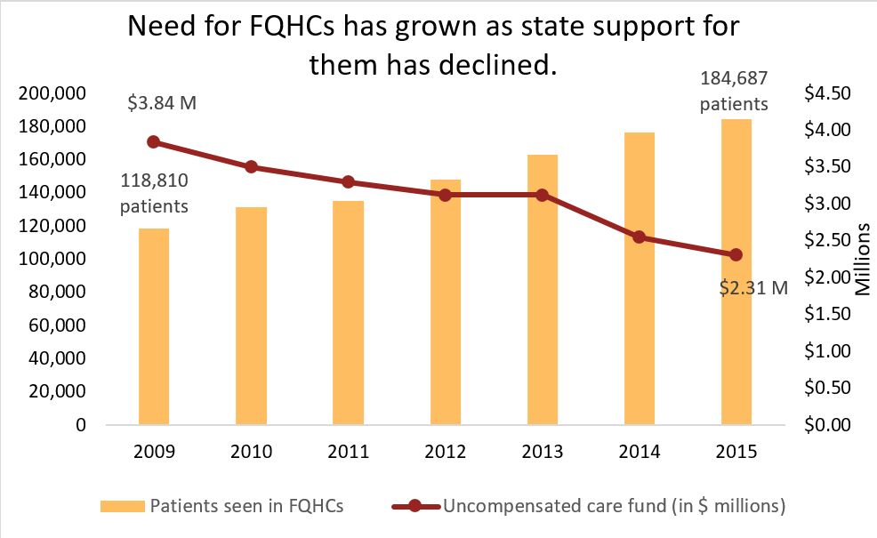 Source: OK Policy analysis of Health and Resources Administration, Oklahoma Primary Care Association data