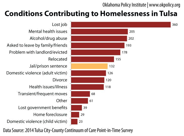 No place to go Oklahomans with felony convictions face barriers to affordable housing
