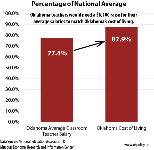 Why Oklahoma teachers need a raise, in two charts Oklahoma Policy