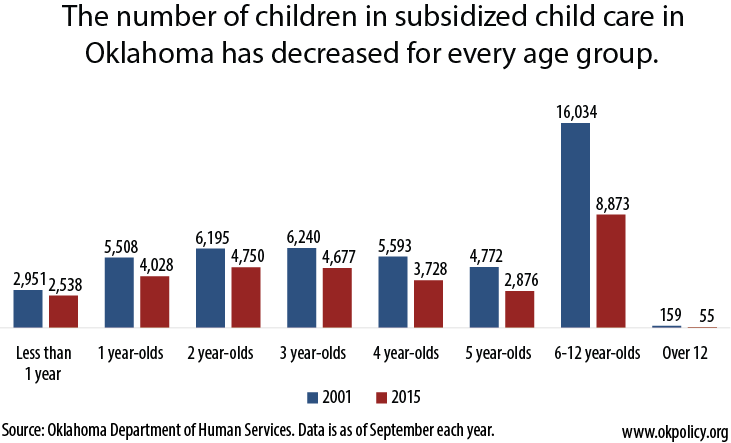 decrease by age