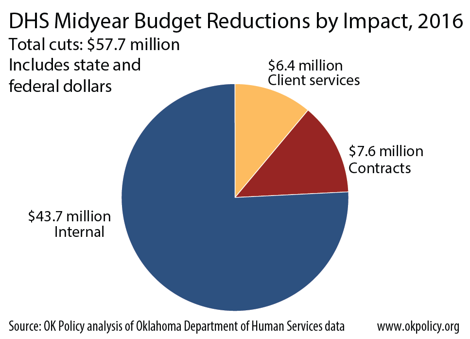 dhs-cuts-midyear-2016
