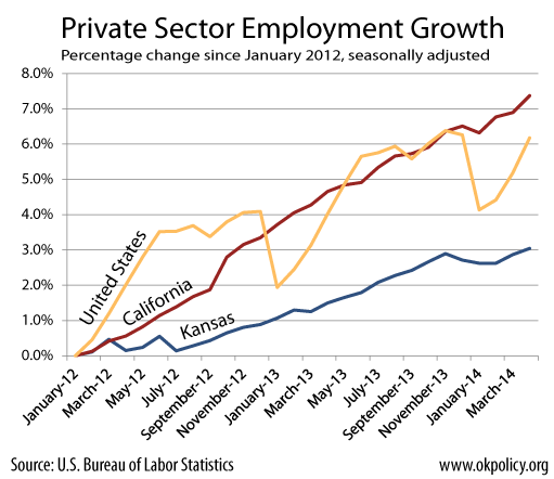 employment-growth-ks-ca-us