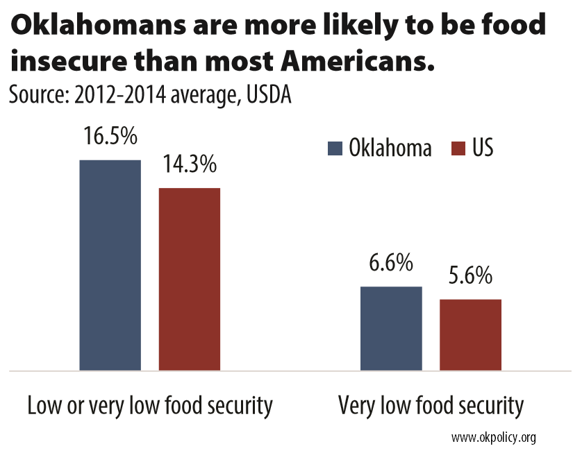 food insecure