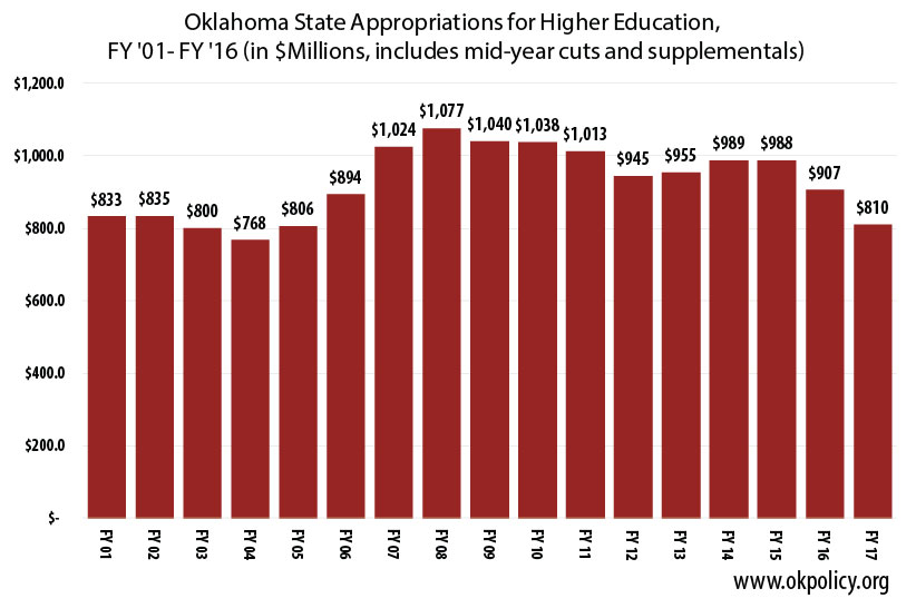 higher-ed-appropriations