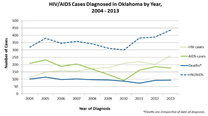 Graph via the Oklahoma State Department of Health