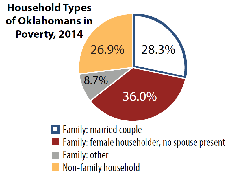 household types of Oklahomans in poverty