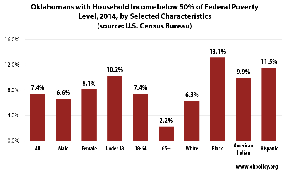 households-below-50pct-poverty