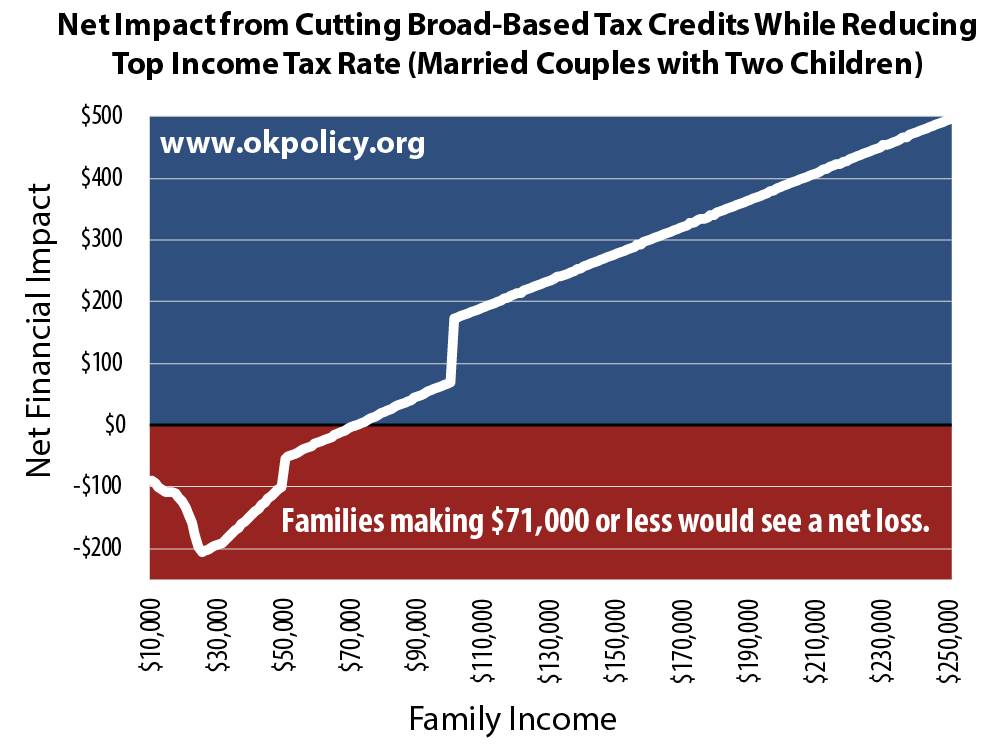 impact-of-cutting-broad-based-tax-credits-and-top-income-tax-rate
