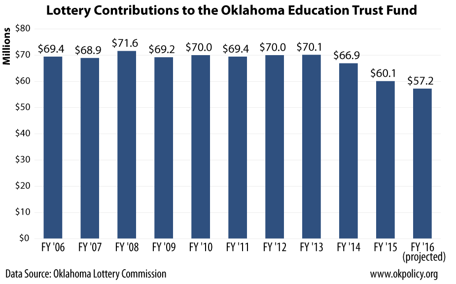 lottery-contributions