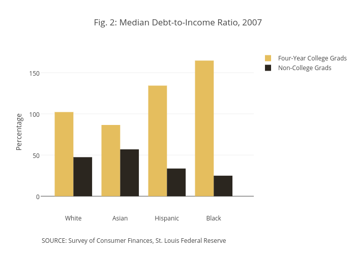 median-debt-to-income