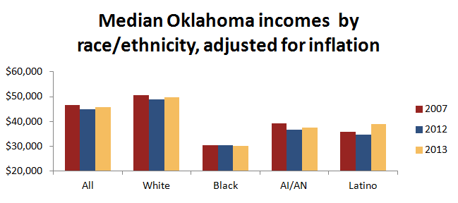 median incomes 2