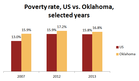 New Census Data Shows Oklahomas Economy Is Leaving Too Many Behind Oklahoma Policy Institute 