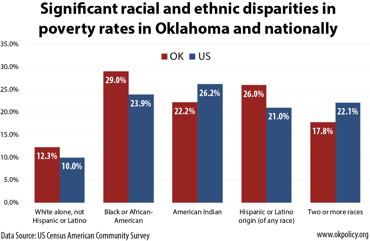 New Census data shows Oklahoma fell further behind the U.S. on poverty