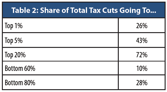share-of-tax-cut-by-income-group
