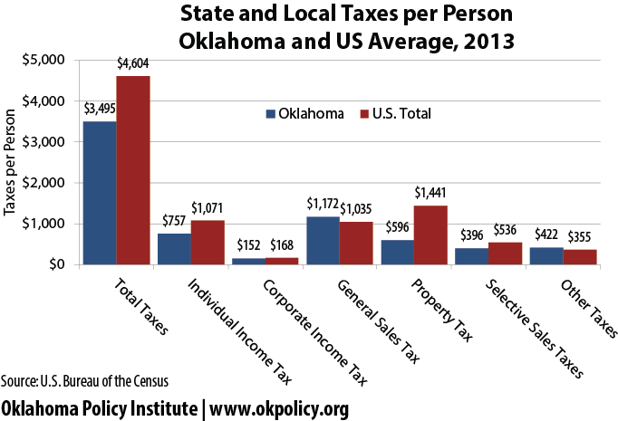 state-and-local-taxes-per-person-oklahoma-and-us-average-2013