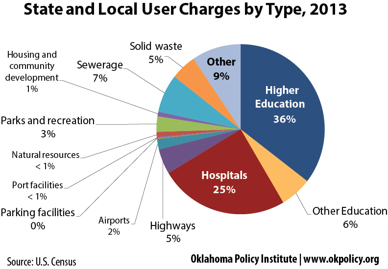 user-charges-oklahoma-policy-institute