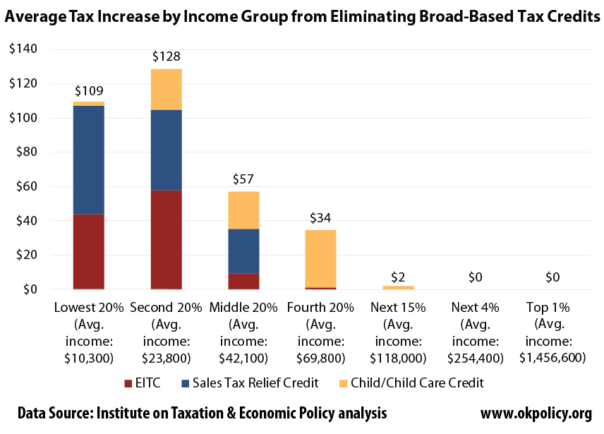 tax-increase-from-eliminating-PIT-EITC-STRC-CTC